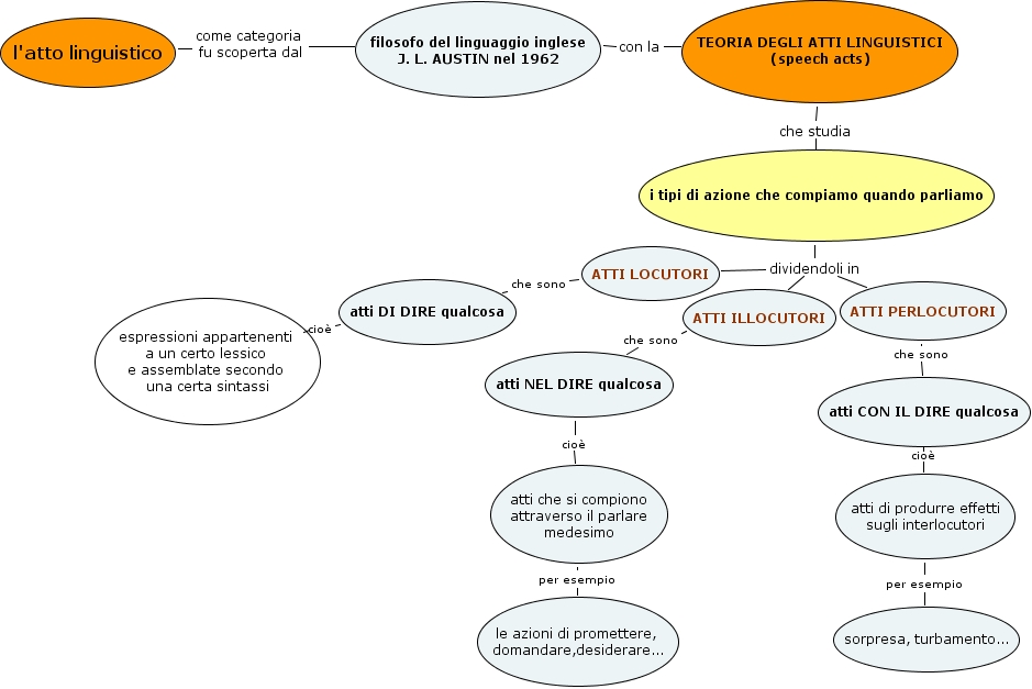 teoria degli atti linguistici, sottomappa di